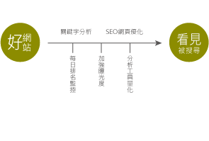 好網站、看見被搜尋